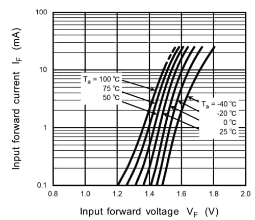Performance Graph - Toshiba TLP2719 High-Speed Photocouplers Performance Graph - Toshiba TLP2719 High-Speed Photocouplers
